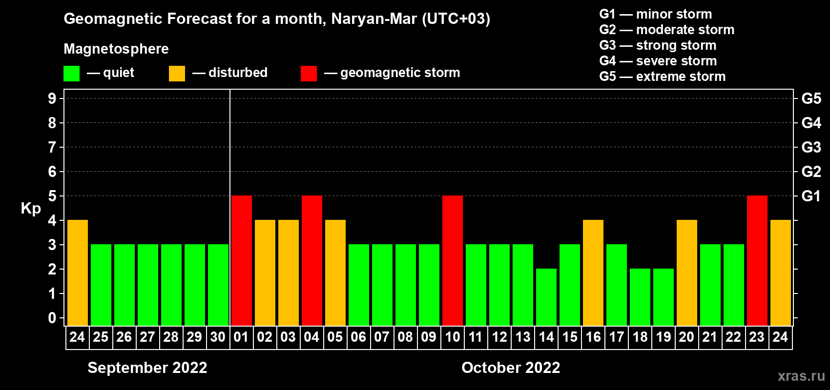 Forecast of the daily maximal value of geomagnetic index Kp for <b>1 month</b> (31 days) <b>from Sep 24, 2022 to Oct 24, 2022</b>