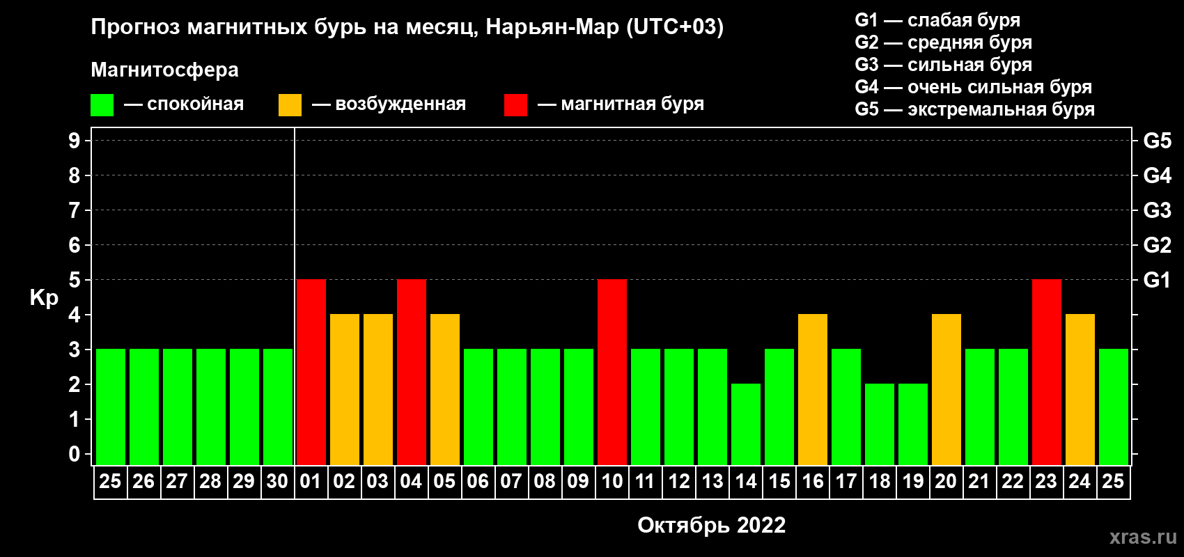 Прогноз максимального суточного геомагнитного индекса Kp на <b>1 месяц</b> (31 день) <b>с 25 сентября по 25 октября 2022 г</b>
