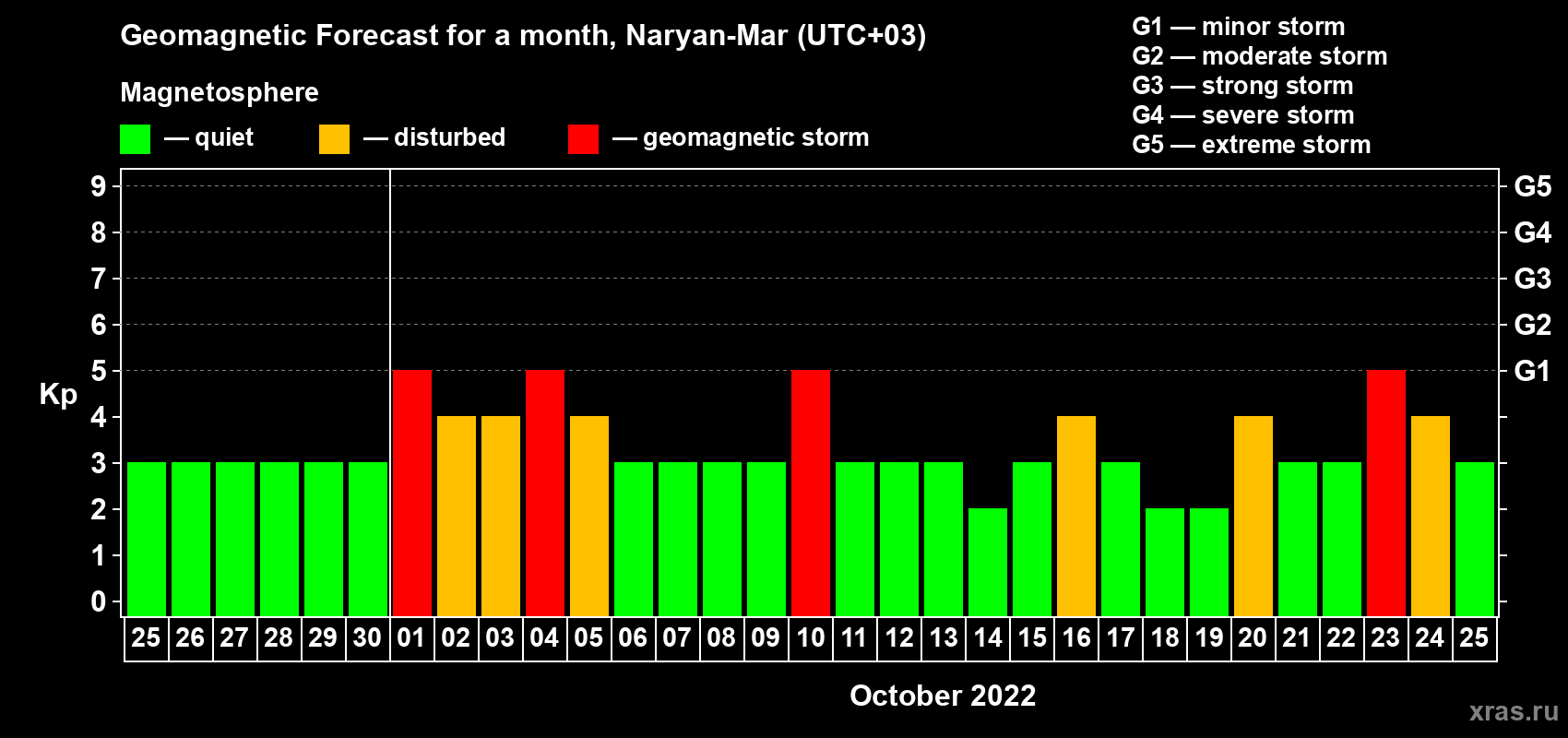 Forecast of the daily maximal value of geomagnetic index Kp for <b>1 month</b> (31 days) <b>from Sep 25, 2022 to Oct 25, 2022</b>