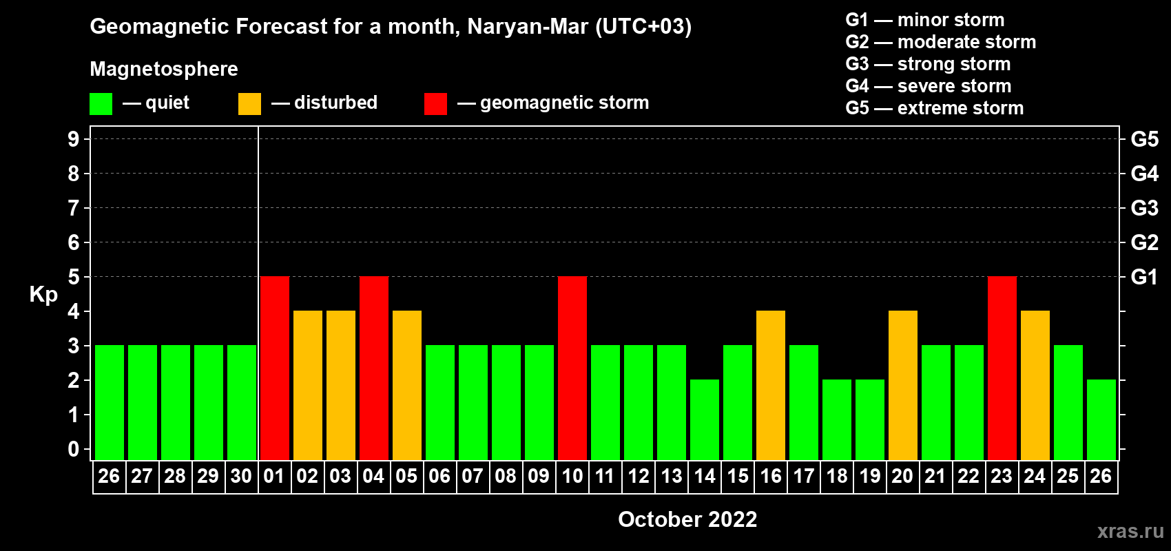Forecast of the daily maximal value of geomagnetic index Kp for <b>1 month</b> (31 days) <b>from Sep 26, 2022 to Oct 26, 2022</b>