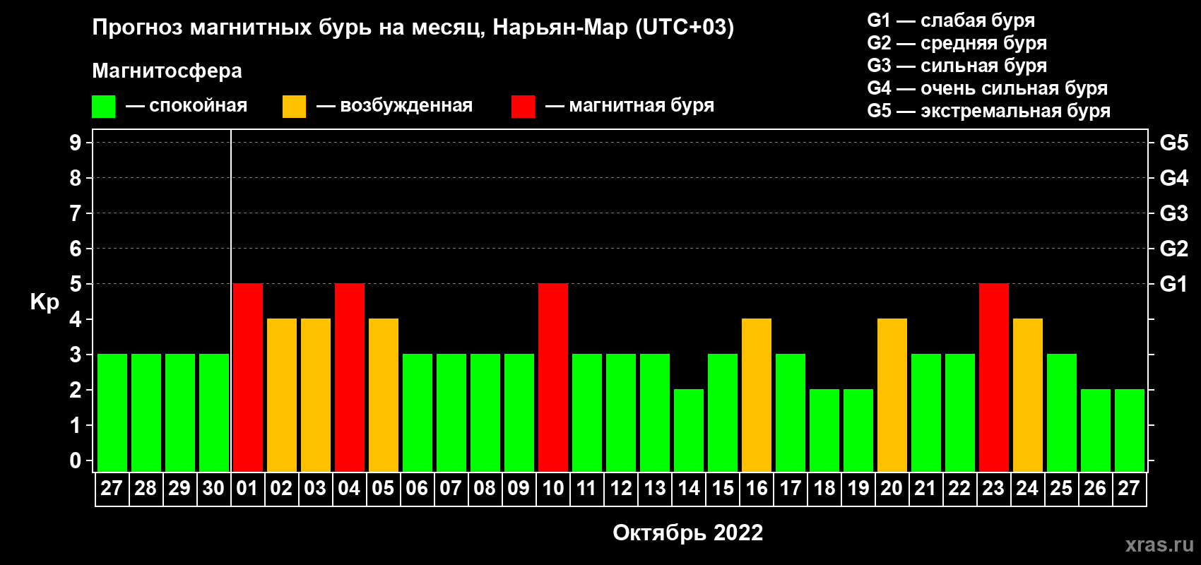 Прогноз максимального суточного геомагнитного индекса Kp на <b>1 месяц</b> (31 день) <b>с 27 сентября по 27 октября 2022 г</b>