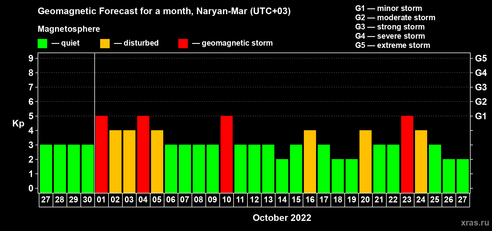 Forecast of the daily maximal value of geomagnetic index Kp for <b>1 month</b> (31 days) <b>from Sep 27, 2022 to Oct 27, 2022</b>