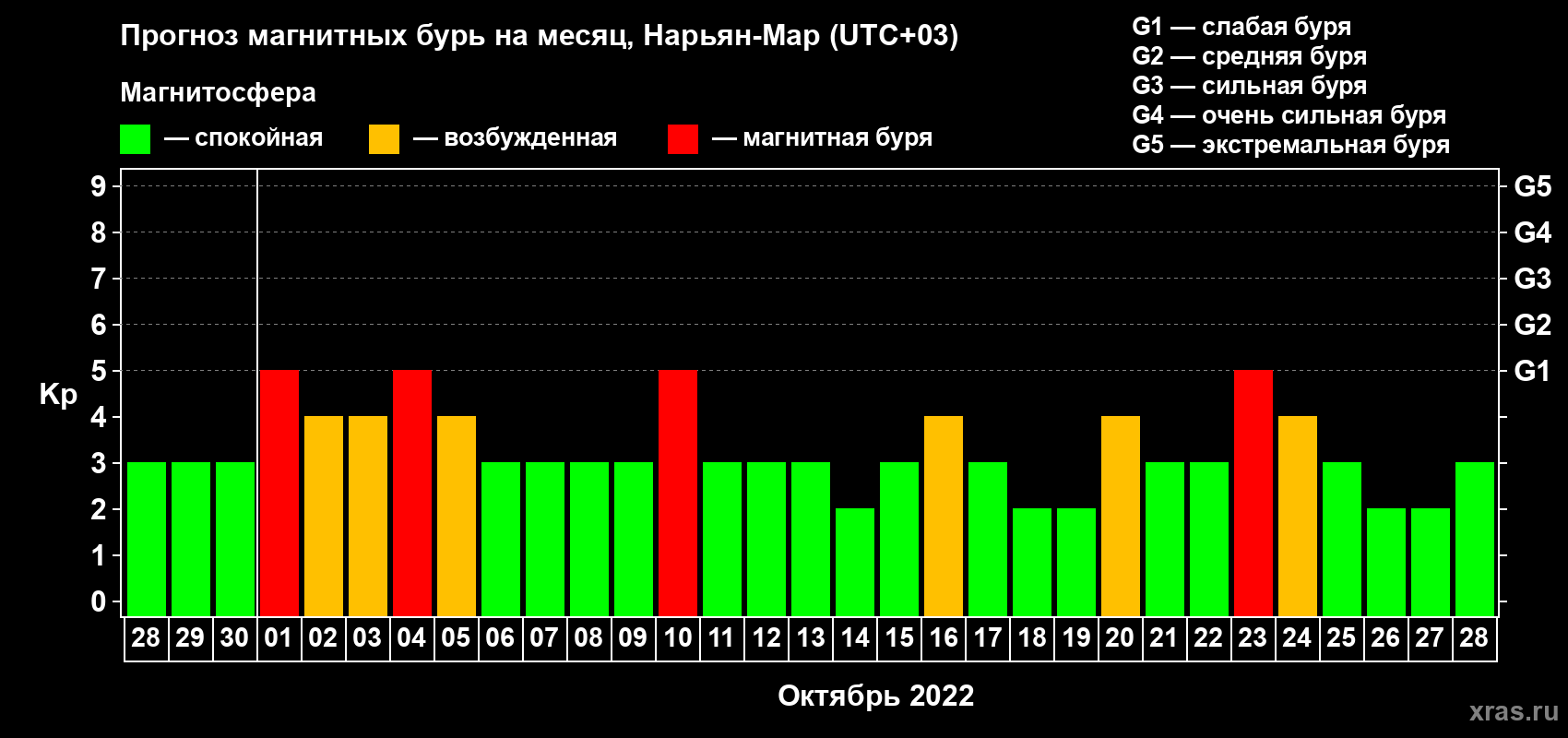 Прогноз максимального суточного геомагнитного индекса Kp на <b>1 месяц</b> (31 день) <b>с 28 сентября по 28 октября 2022 г</b>