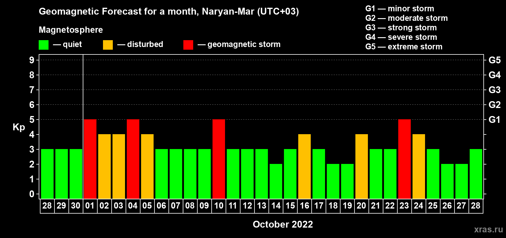 Forecast of the daily maximal value of geomagnetic index Kp for <b>1 month</b> (31 days) <b>from Sep 28, 2022 to Oct 28, 2022</b>