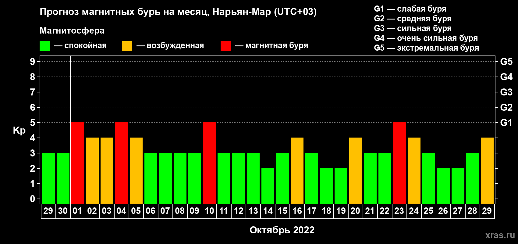 Прогноз максимального суточного геомагнитного индекса Kp на <b>1 месяц</b> (31 день) <b>с 29 сентября по 29 октября 2022 г</b>