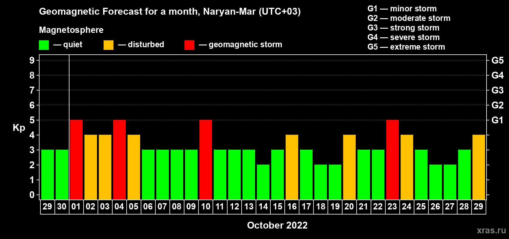 Forecast of the daily maximal value of geomagnetic index Kp for <b>1 month</b> (31 days) <b>from Sep 29, 2022 to Oct 29, 2022</b>