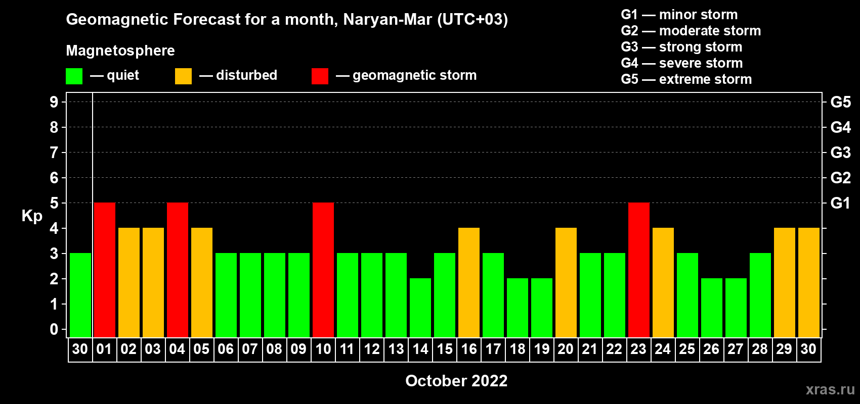 Forecast of the daily maximal value of geomagnetic index Kp for <b>1 month</b> (31 days) <b>from Sep 30, 2022 to Oct 30, 2022</b>