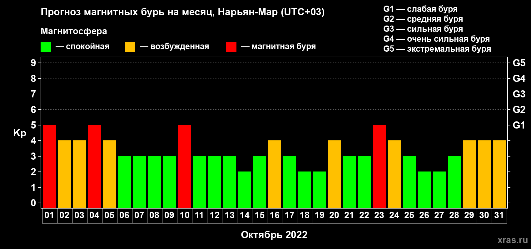 Прогноз максимального суточного геомагнитного индекса Kp на <b>1 месяц</b> (31 день) <b>с 01 октября по 31 октября 2022 г</b>