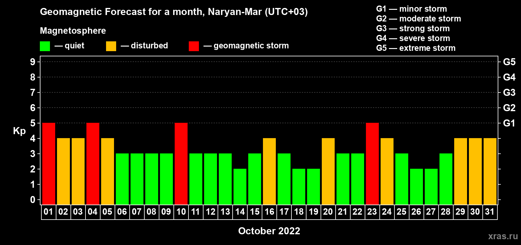 Forecast of the daily maximal value of geomagnetic index Kp for <b>1 month</b> (31 days) <b>from Oct 01, 2022 to Oct 31, 2022</b>