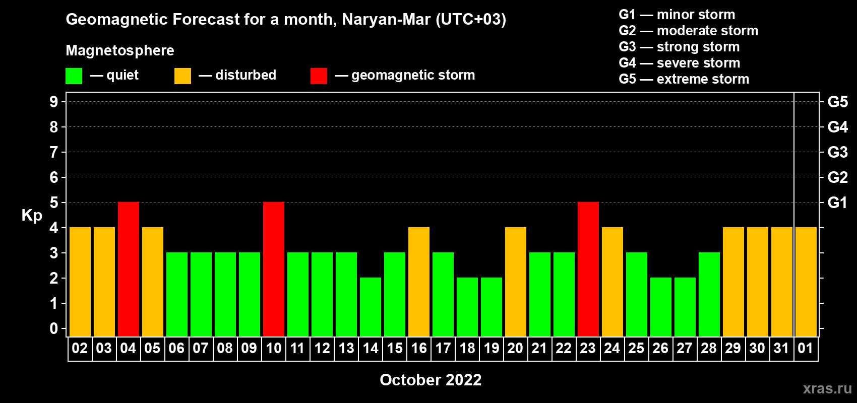 Forecast of the daily maximal value of geomagnetic index Kp for <b>1 month</b> (31 days) <b>from Oct 02, 2022 to Nov 01, 2022</b>