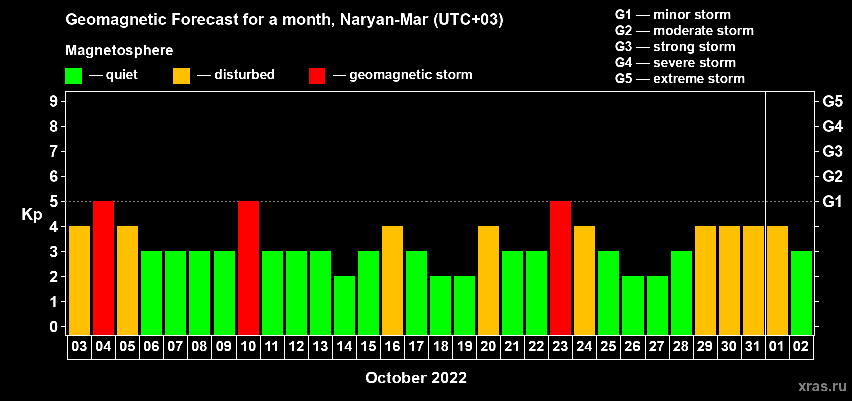 Forecast of the daily maximal value of geomagnetic index Kp for <b>1 month</b> (31 days) <b>from Oct 03, 2022 to Nov 02, 2022</b>