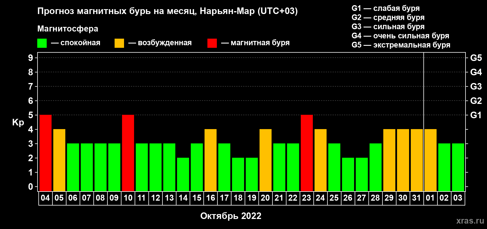 Прогноз максимального суточного геомагнитного индекса Kp на <b>1 месяц</b> (31 день) <b>с 04 октября по 03 ноября 2022 г</b>