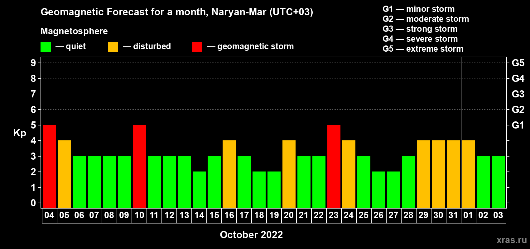 Forecast of the daily maximal value of geomagnetic index Kp for <b>1 month</b> (31 days) <b>from Oct 04, 2022 to Nov 03, 2022</b>