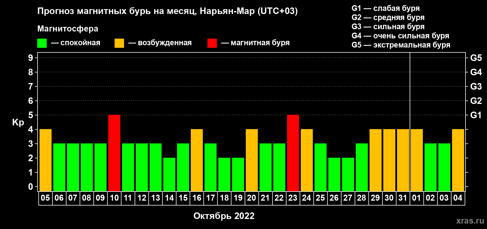 Прогноз максимального суточного геомагнитного индекса Kp на <b>1 месяц</b> (31 день) <b>с 05 октября по 04 ноября 2022 г</b>