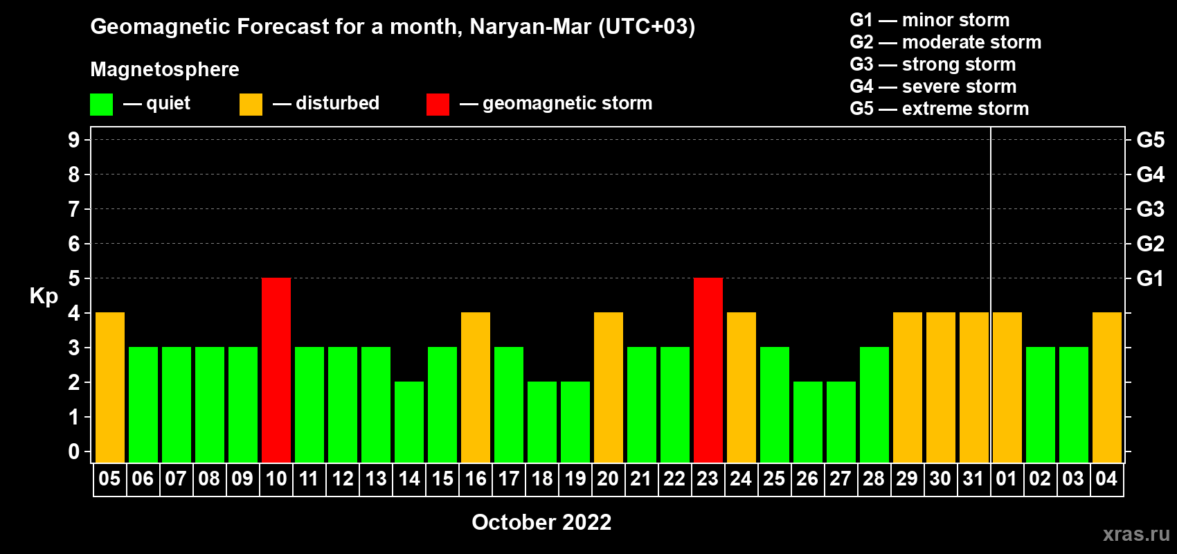 Forecast of the daily maximal value of geomagnetic index Kp for <b>1 month</b> (31 days) <b>from Oct 05, 2022 to Nov 04, 2022</b>
