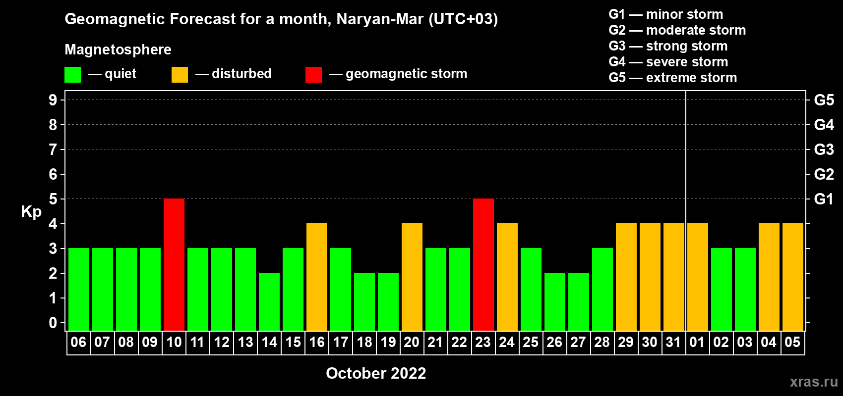 Forecast of the daily maximal value of geomagnetic index Kp for <b>1 month</b> (31 days) <b>from Oct 06, 2022 to Nov 05, 2022</b>