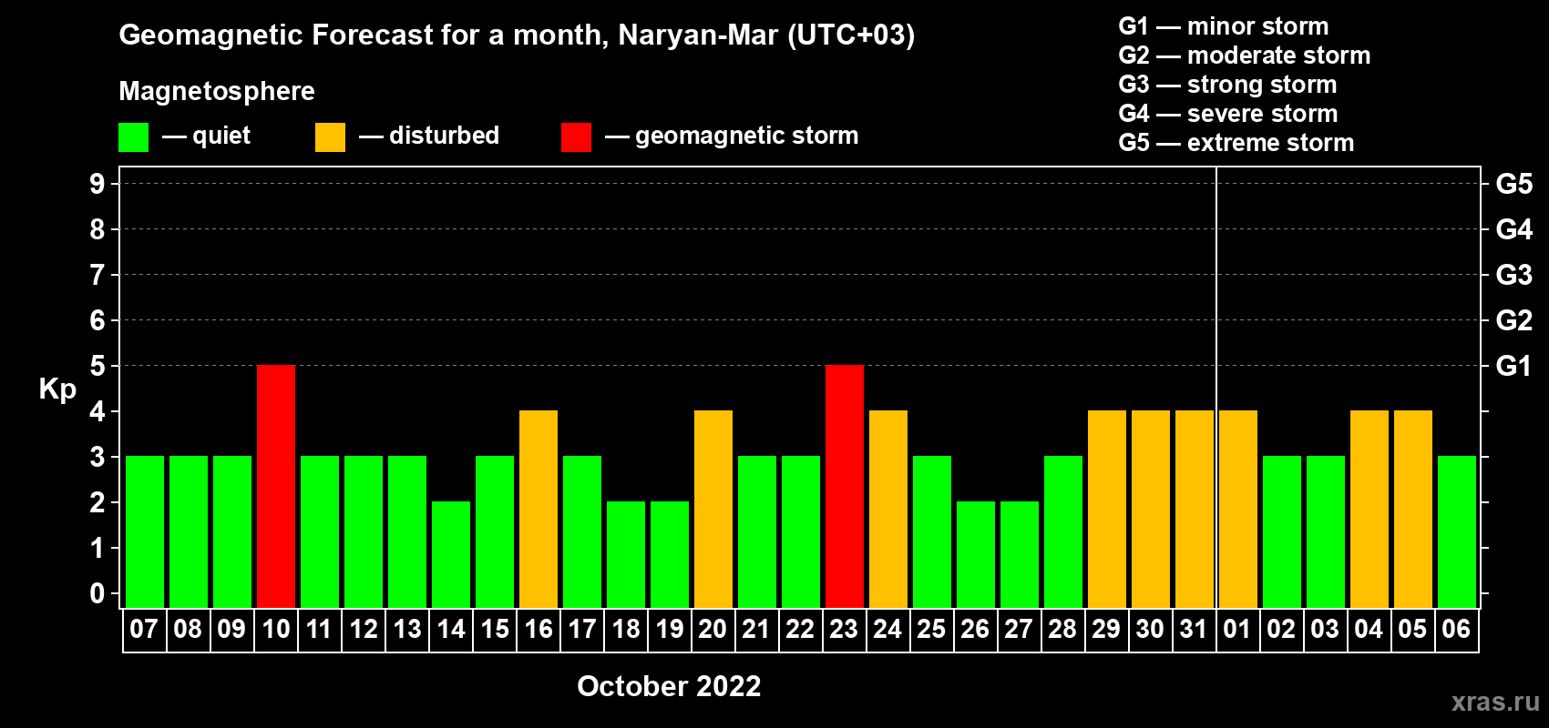 Forecast of the daily maximal value of geomagnetic index Kp for <b>1 month</b> (31 days) <b>from Oct 07, 2022 to Nov 06, 2022</b>