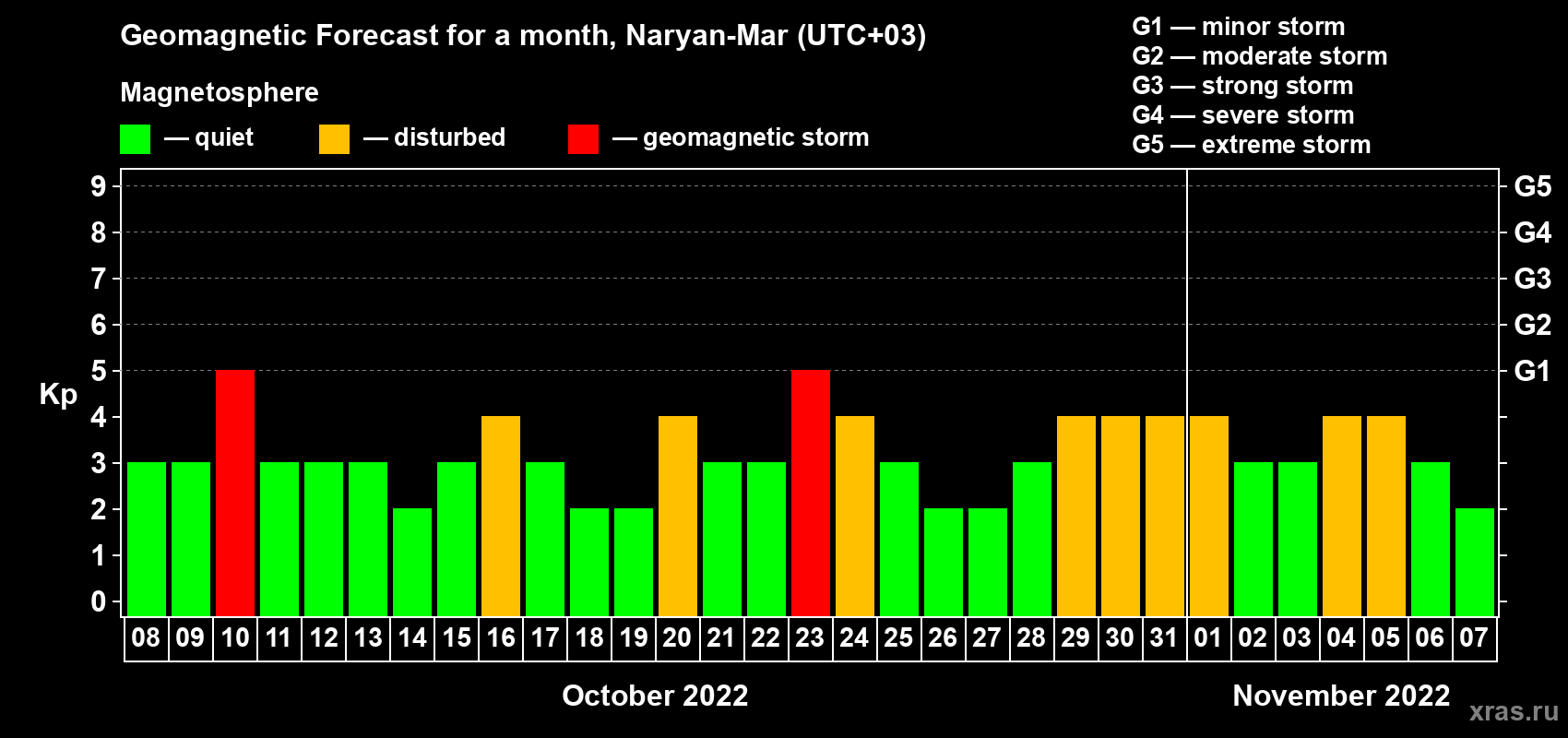 Forecast of the daily maximal value of geomagnetic index Kp for <b>1 month</b> (31 days) <b>from Oct 08, 2022 to Nov 07, 2022</b>