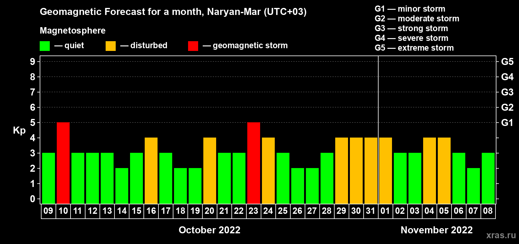Forecast of the daily maximal value of geomagnetic index Kp for <b>1 month</b> (31 days) <b>from Oct 09, 2022 to Nov 08, 2022</b>