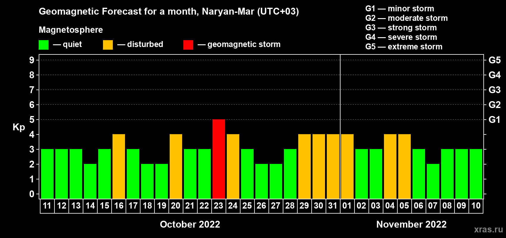 Forecast of the daily maximal value of geomagnetic index Kp for <b>1 month</b> (31 days) <b>from Oct 11, 2022 to Nov 10, 2022</b>