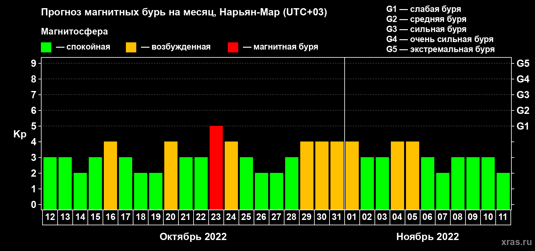 Прогноз максимального суточного геомагнитного индекса Kp на <b>1 месяц</b> (31 день) <b>с 12 октября по 11 ноября 2022 г</b>