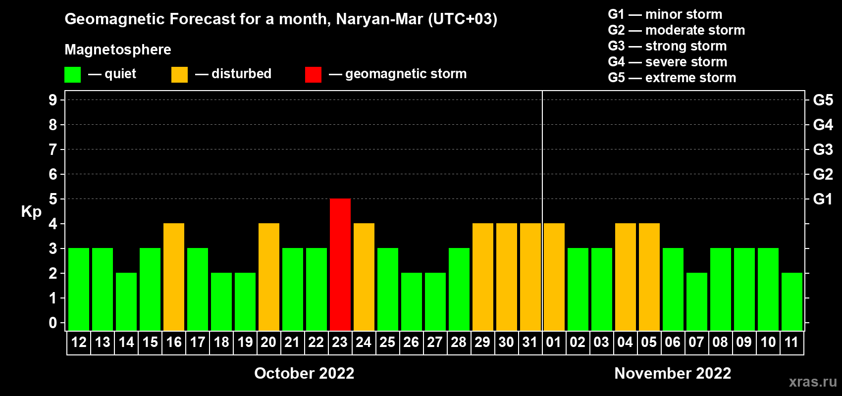 Forecast of the daily maximal value of geomagnetic index Kp for <b>1 month</b> (31 days) <b>from Oct 12, 2022 to Nov 11, 2022</b>