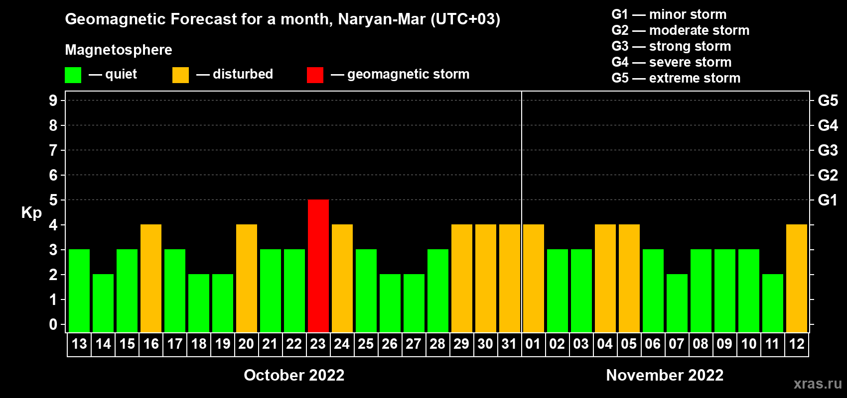 Forecast of the daily maximal value of geomagnetic index Kp for <b>1 month</b> (31 days) <b>from Oct 13, 2022 to Nov 12, 2022</b>