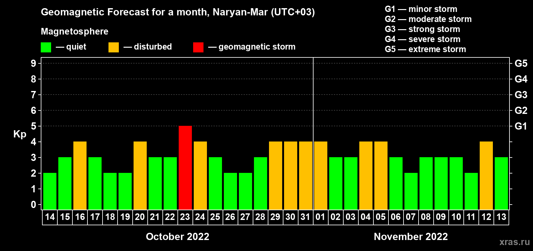Forecast of the daily maximal value of geomagnetic index Kp for <b>1 month</b> (31 days) <b>from Oct 14, 2022 to Nov 13, 2022</b>