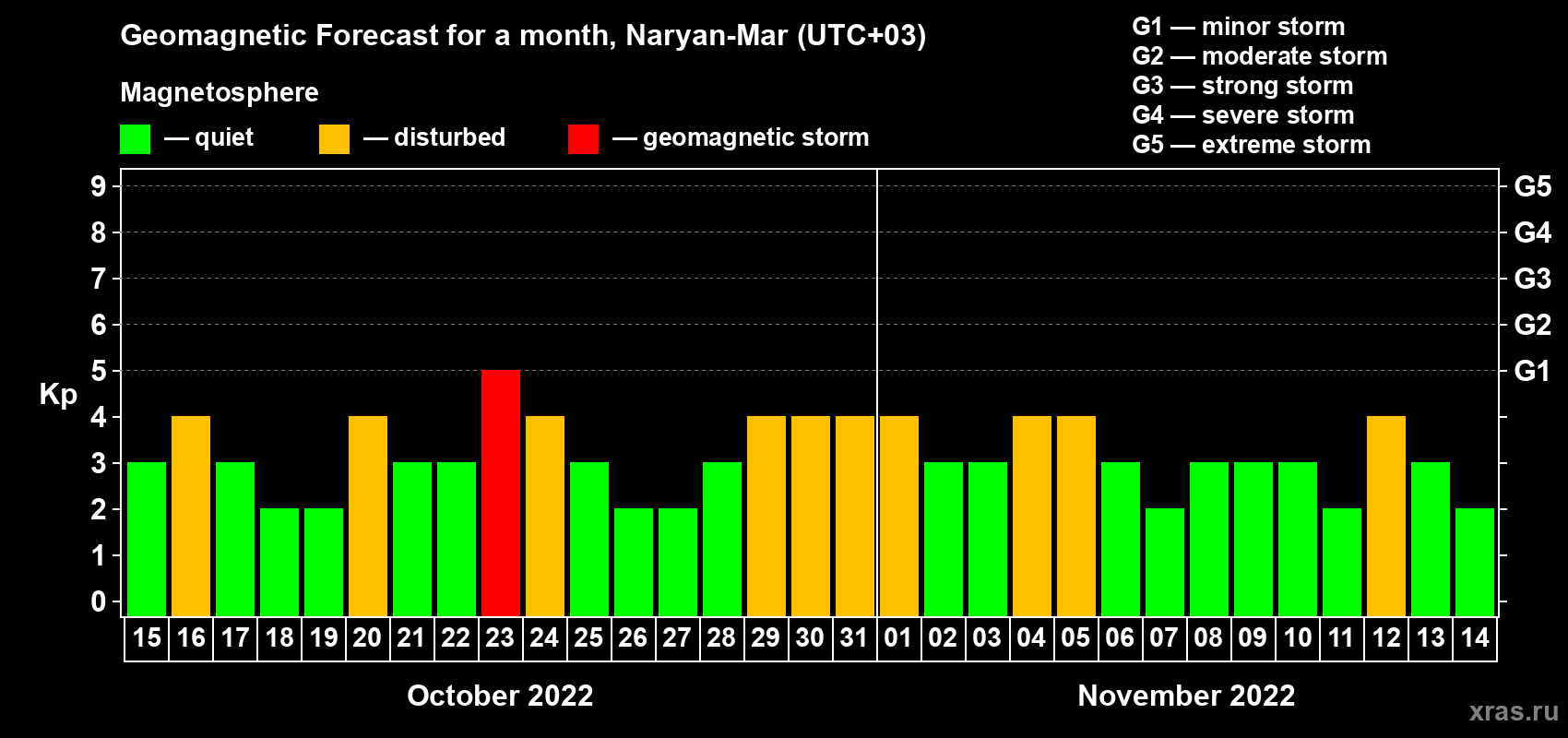 Forecast of the daily maximal value of geomagnetic index Kp for <b>1 month</b> (31 days) <b>from Oct 15, 2022 to Nov 14, 2022</b>