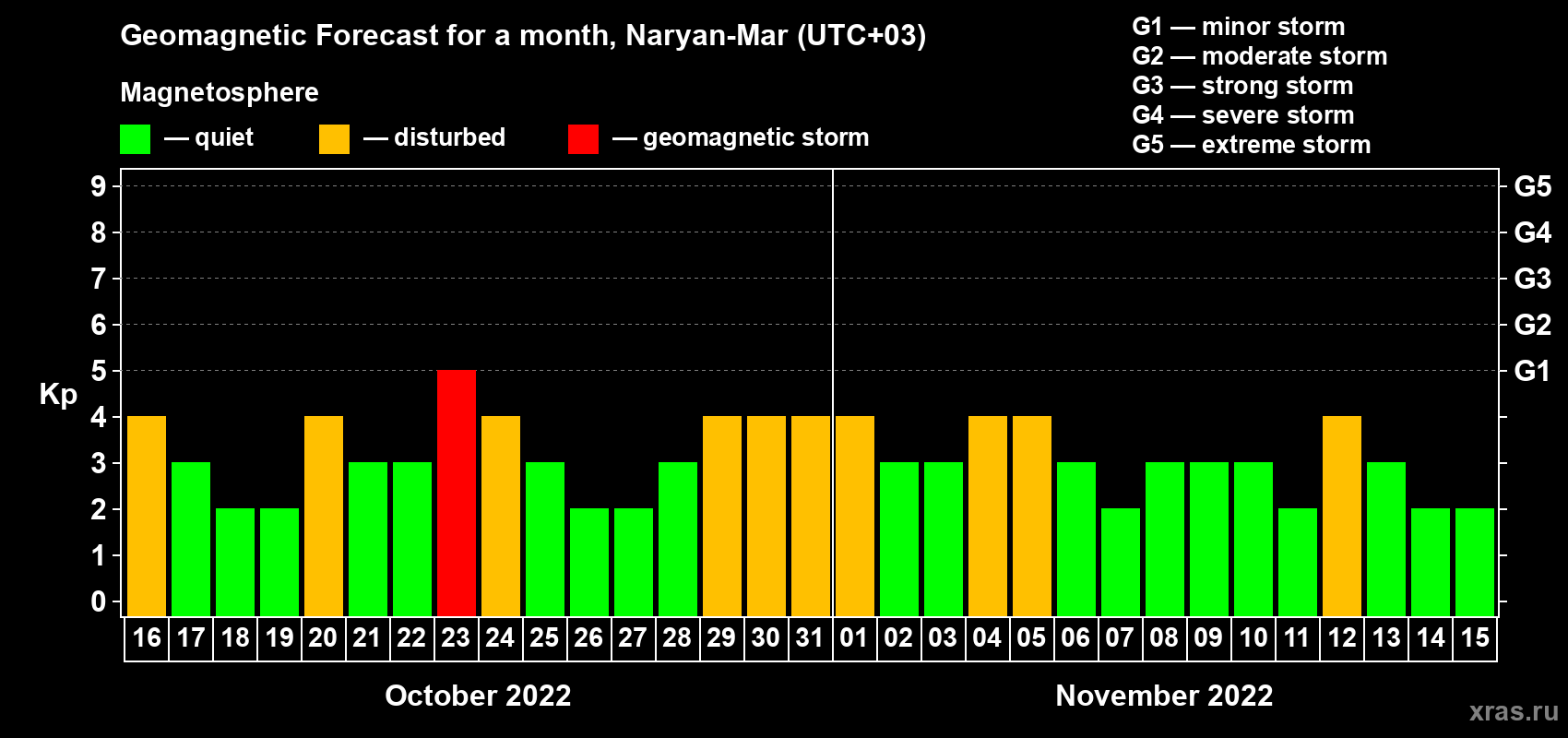 Forecast of the daily maximal value of geomagnetic index Kp for <b>1 month</b> (31 days) <b>from Oct 16, 2022 to Nov 15, 2022</b>