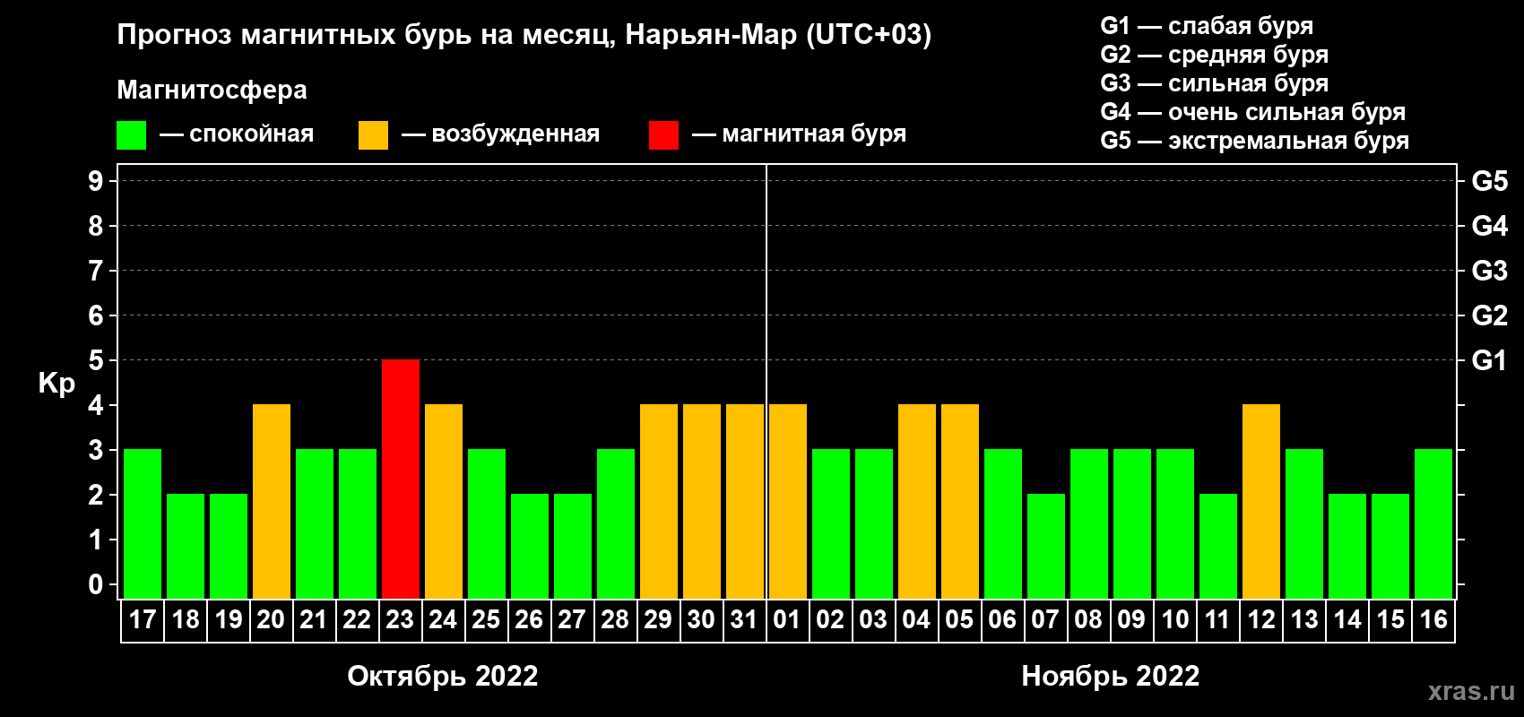 Прогноз максимального суточного геомагнитного индекса Kp на <b>1 месяц</b> (31 день) <b>с 17 октября по 16 ноября 2022 г</b>