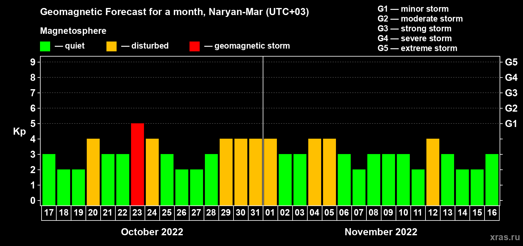 Forecast of the daily maximal value of geomagnetic index Kp for <b>1 month</b> (31 days) <b>from Oct 17, 2022 to Nov 16, 2022</b>