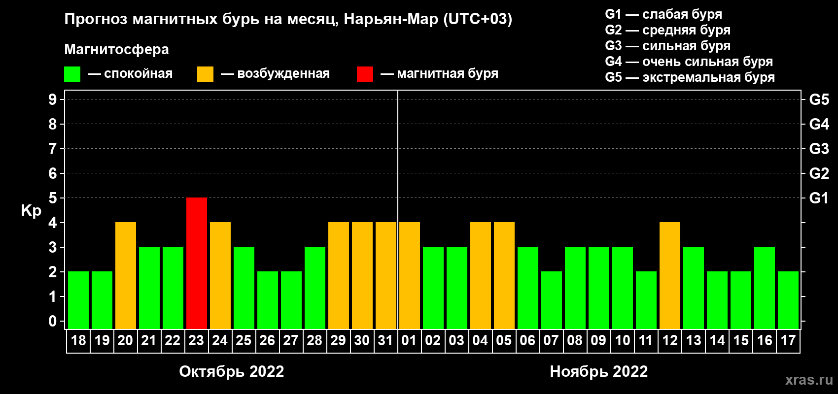 Прогноз максимального суточного геомагнитного индекса Kp на <b>1 месяц</b> (31 день) <b>с 18 октября по 17 ноября 2022 г</b>