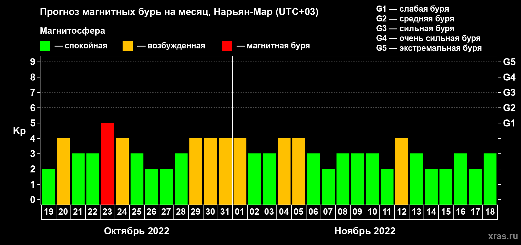 Прогноз максимального суточного геомагнитного индекса Kp на <b>1 месяц</b> (31 день) <b>с 19 октября по 18 ноября 2022 г</b>