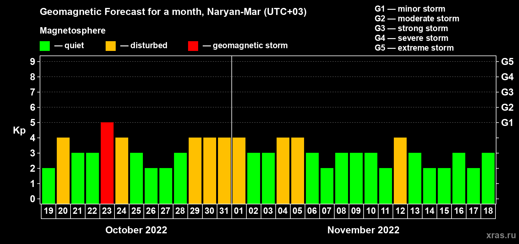 Forecast of the daily maximal value of geomagnetic index Kp for <b>1 month</b> (31 days) <b>from Oct 19, 2022 to Nov 18, 2022</b>