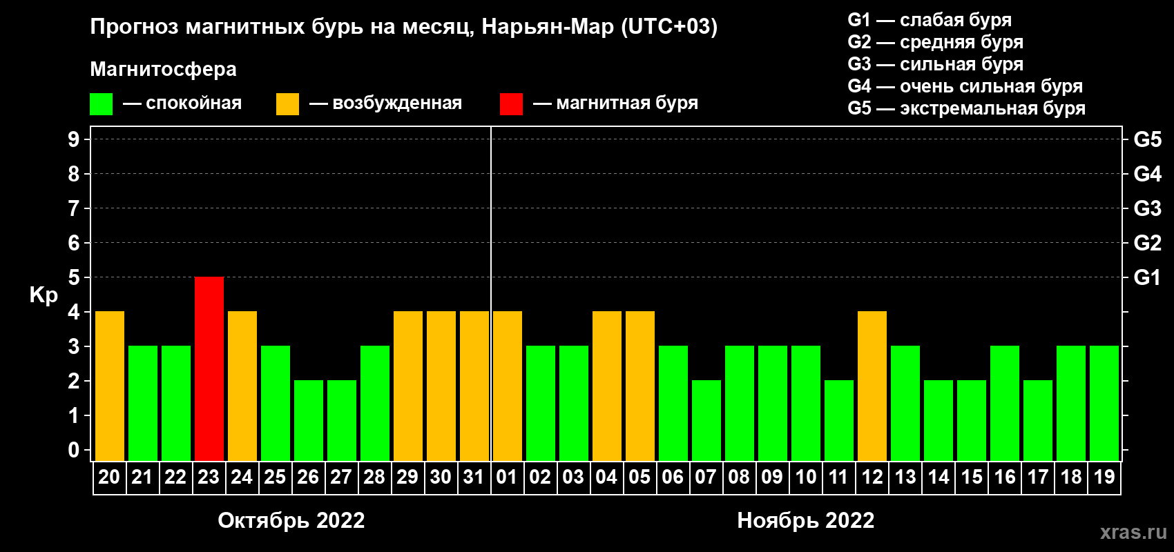 Прогноз максимального суточного геомагнитного индекса Kp на <b>1 месяц</b> (31 день) <b>с 20 октября по 19 ноября 2022 г</b>