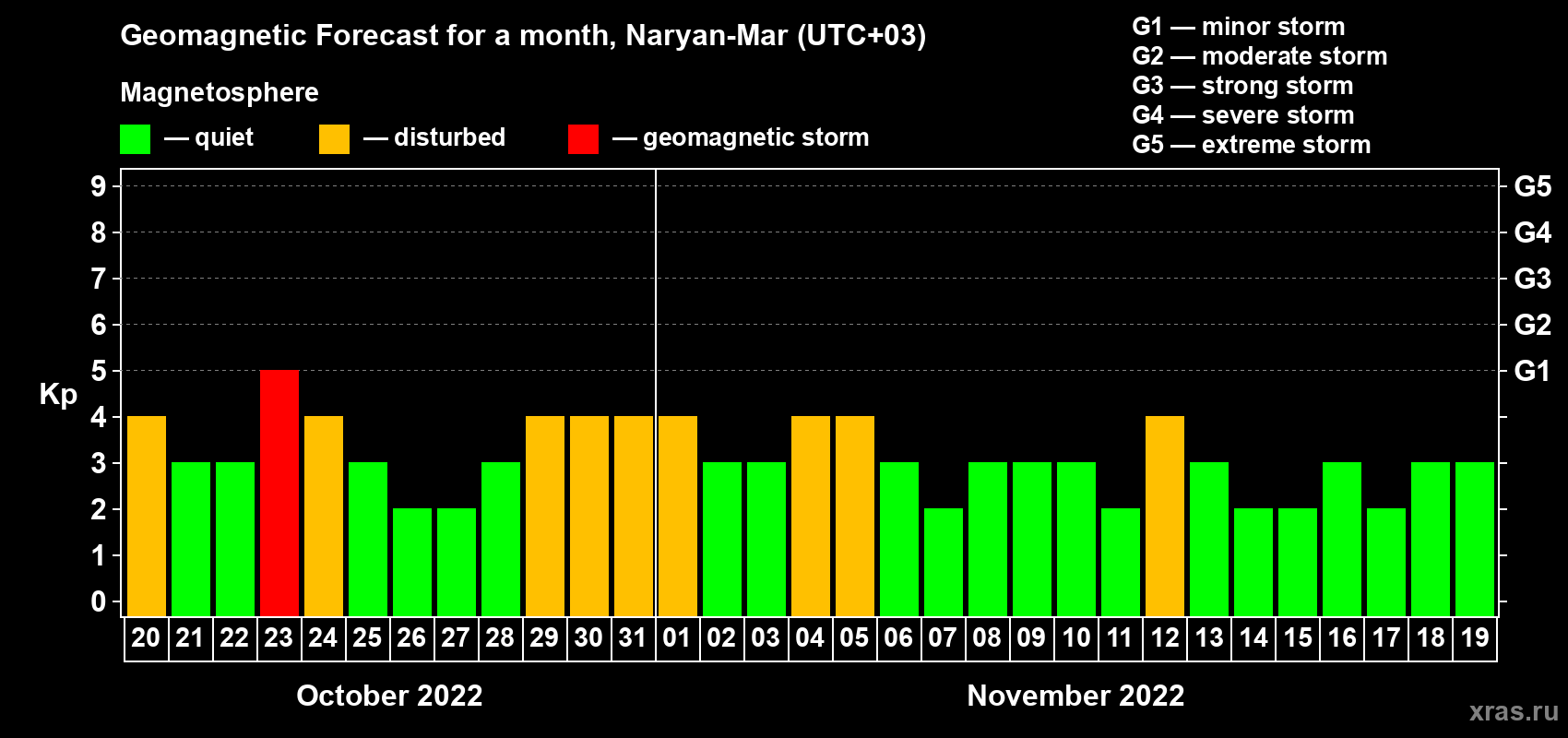 Forecast of the daily maximal value of geomagnetic index Kp for <b>1 month</b> (31 days) <b>from Oct 20, 2022 to Nov 19, 2022</b>