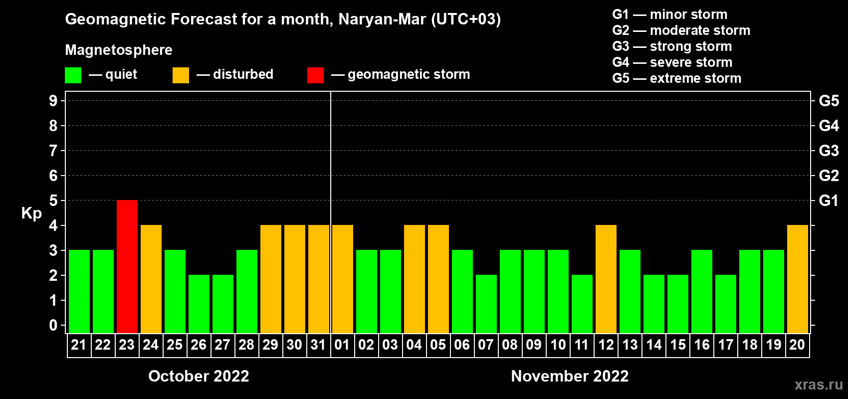 Forecast of the daily maximal value of geomagnetic index Kp for <b>1 month</b> (31 days) <b>from Oct 21, 2022 to Nov 20, 2022</b>
