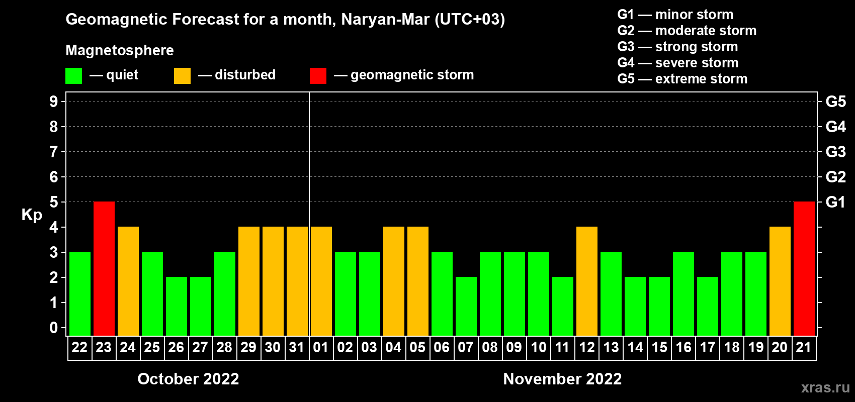 Forecast of the daily maximal value of geomagnetic index Kp for <b>1 month</b> (31 days) <b>from Oct 22, 2022 to Nov 21, 2022</b>