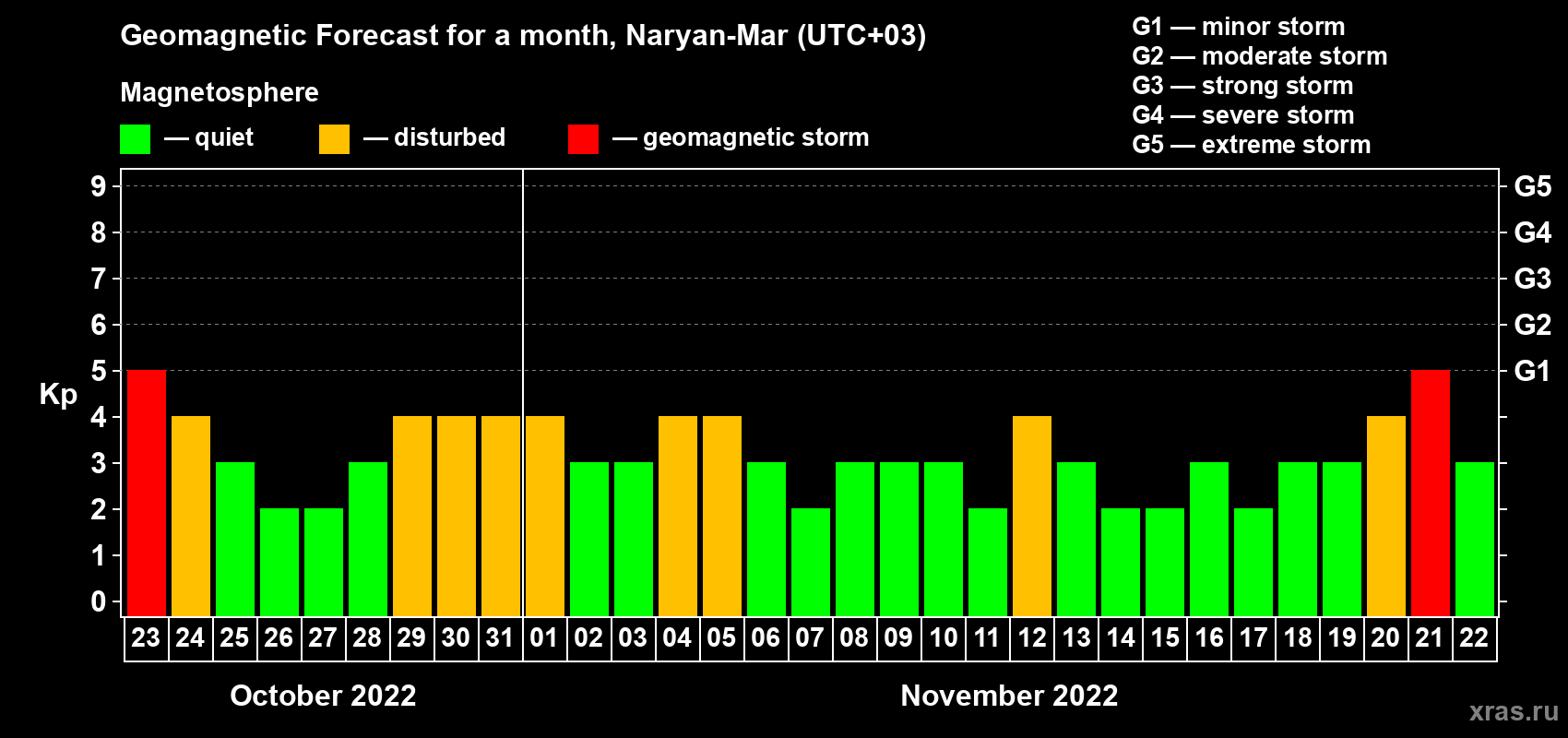 Forecast of the daily maximal value of geomagnetic index Kp for <b>1 month</b> (31 days) <b>from Oct 23, 2022 to Nov 22, 2022</b>
