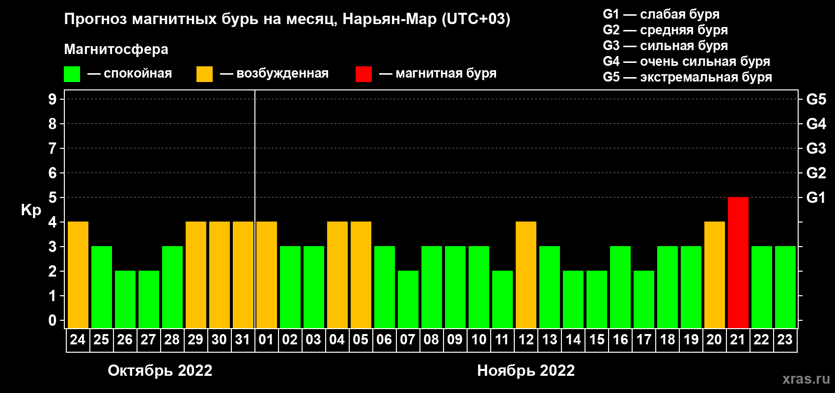 Прогноз максимального суточного геомагнитного индекса Kp на <b>1 месяц</b> (31 день) <b>с 24 октября по 23 ноября 2022 г</b>