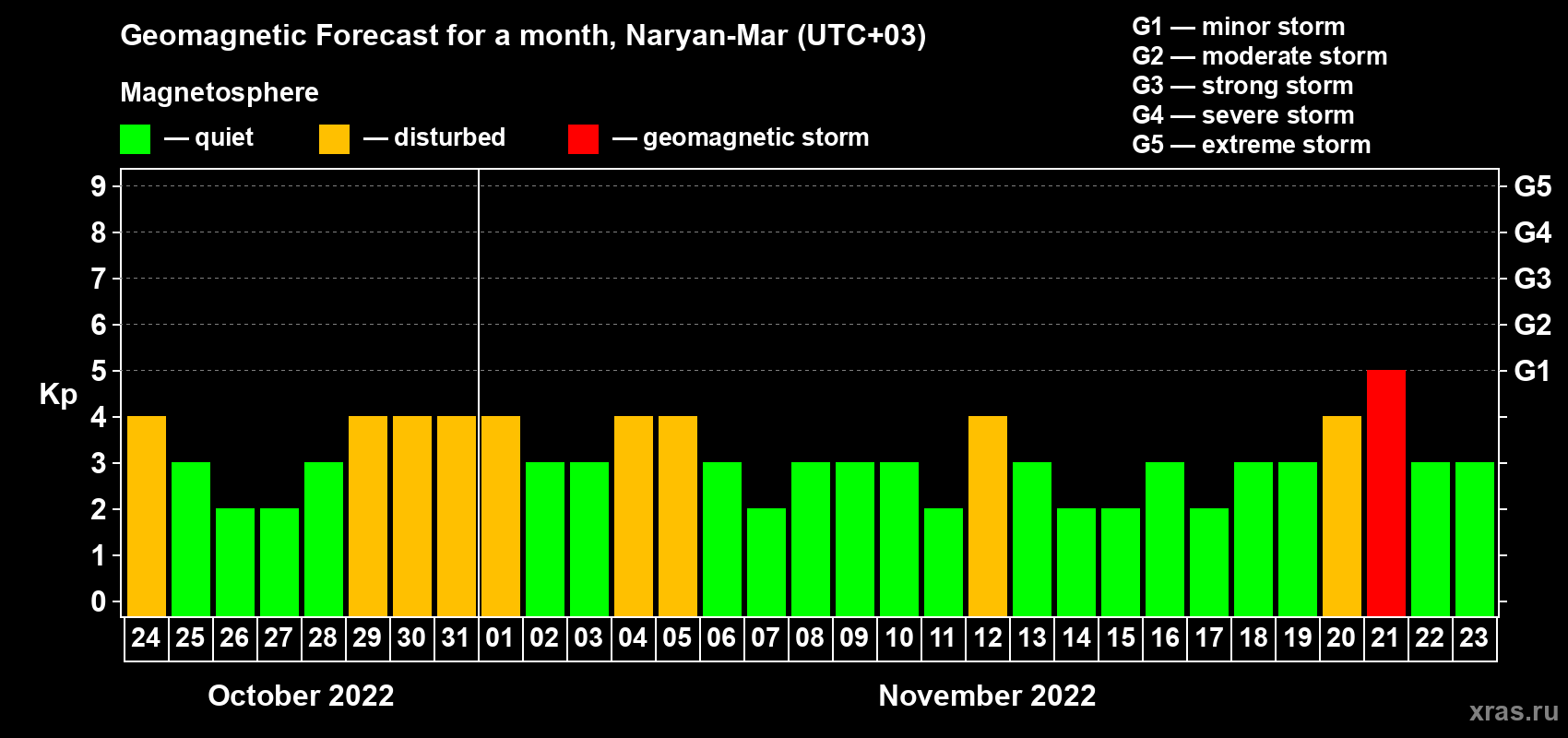 Forecast of the daily maximal value of geomagnetic index Kp for <b>1 month</b> (31 days) <b>from Oct 24, 2022 to Nov 23, 2022</b>
