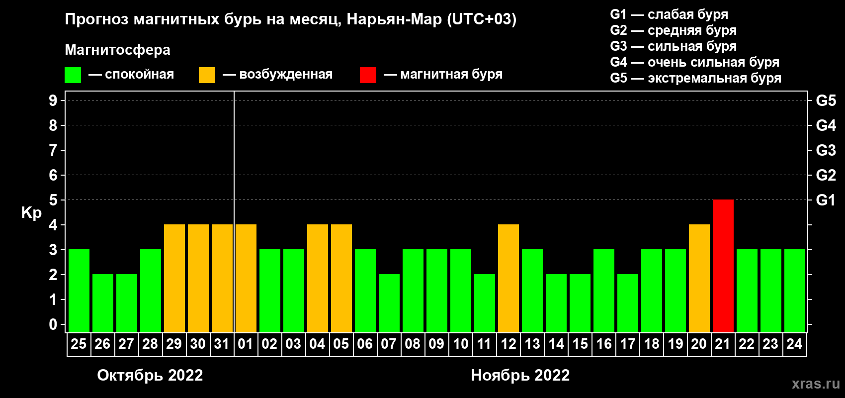 Прогноз максимального суточного геомагнитного индекса Kp на <b>1 месяц</b> (31 день) <b>с 25 октября по 24 ноября 2022 г</b>