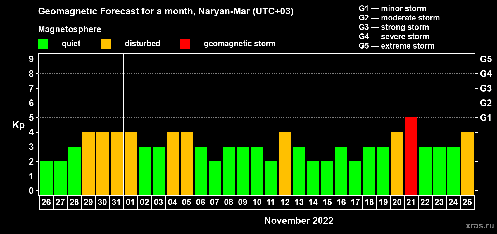 Forecast of the daily maximal value of geomagnetic index Kp for <b>1 month</b> (31 days) <b>from Oct 26, 2022 to Nov 25, 2022</b>