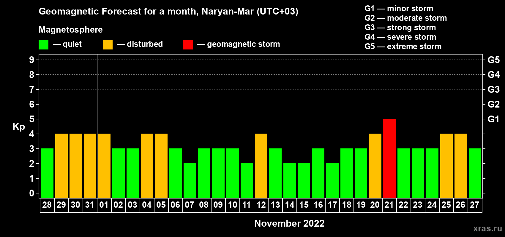 Forecast of the daily maximal value of geomagnetic index Kp for <b>1 month</b> (31 days) <b>from Oct 28, 2022 to Nov 27, 2022</b>