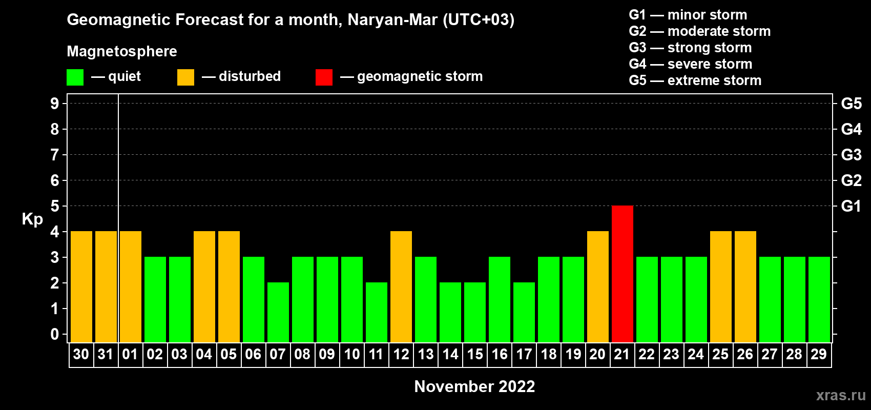 Forecast of the daily maximal value of geomagnetic index Kp for <b>1 month</b> (31 days) <b>from Oct 30, 2022 to Nov 29, 2022</b>