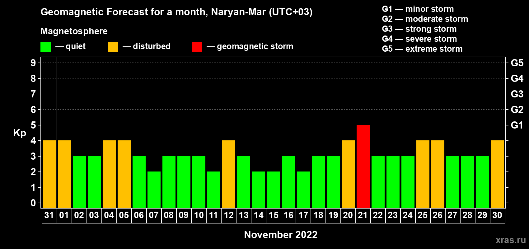 Forecast of the daily maximal value of geomagnetic index Kp for <b>1 month</b> (31 days) <b>from Oct 31, 2022 to Nov 30, 2022</b>
