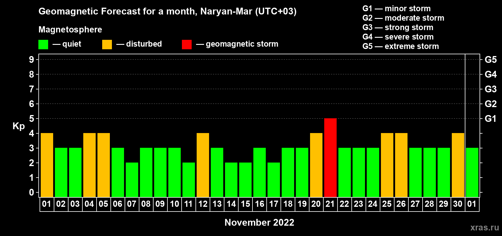 Forecast of the daily maximal value of geomagnetic index Kp for <b>1 month</b> (31 days) <b>from Nov 01, 2022 to Dec 01, 2022</b>