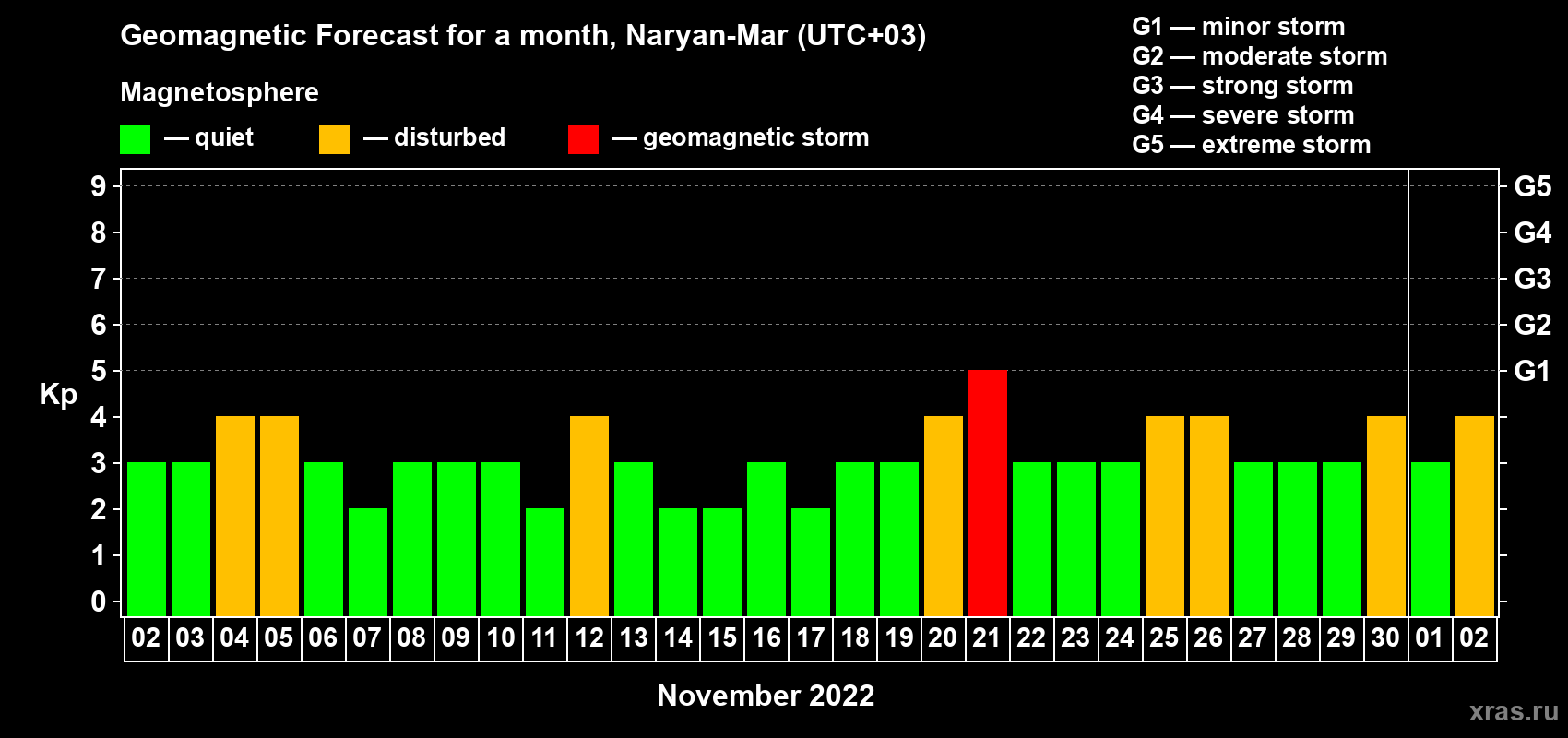 Forecast of the daily maximal value of geomagnetic index Kp for <b>1 month</b> (31 days) <b>from Nov 02, 2022 to Dec 02, 2022</b>