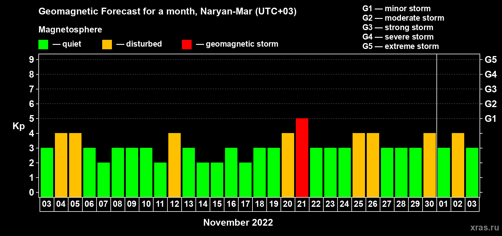 Forecast of the daily maximal value of geomagnetic index Kp for <b>1 month</b> (31 days) <b>from Nov 03, 2022 to Dec 03, 2022</b>